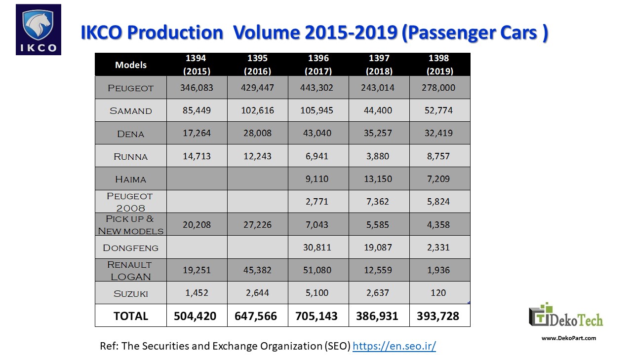 IKCO Production Volume Tabel